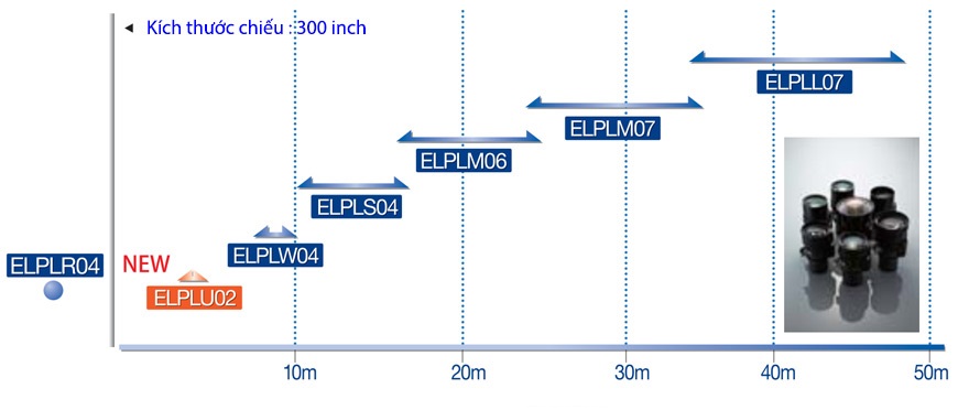 Máy chiếu Epson EB-Z11000 tùy chọn ống kính mở rộng