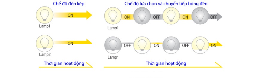 Máy chiếu Epson EB-Z11000 trang bị 2 bóng đèn chiếu